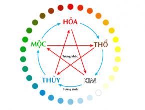 Tư Vấn ngũ hành trong phong thủy nhà ở